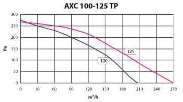 Диаграмма 1. Elicent AXC 100-125 TP