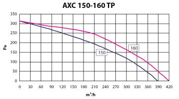 Диаграмма 2. Elicent AXC 150-160 TP