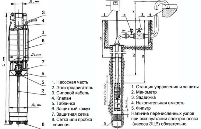 Технические характеристики насосов ЭЦВ 