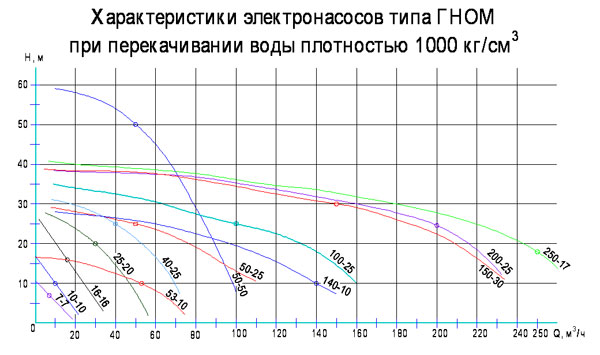 Технические характеристики насосов ЭЦВ 