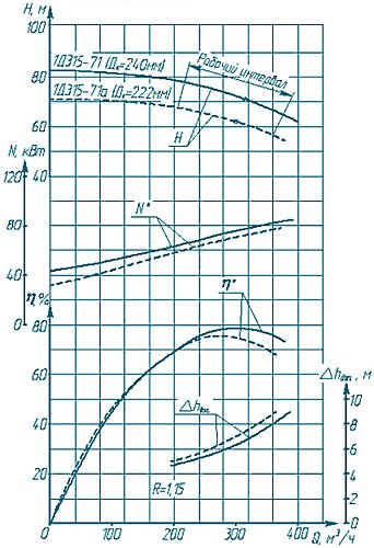 Гидравлические характеристики насоса 1Д 315-71а