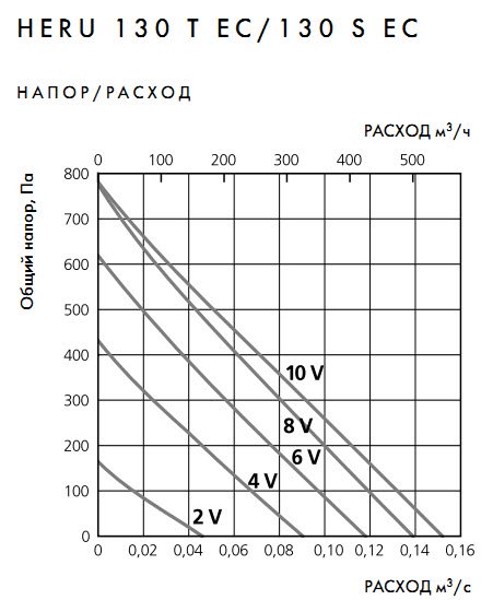 Компактные приточно-вытяжные установки с регенерацией тепла HERU 130 T EC/130 S EC, аэродинамические характеристики