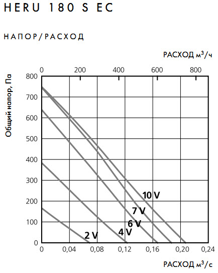 Компактные приточно-вытяжные установки с регенерацией тепла HERU 130 T EC/130 S EC, аэродинамические характеристики