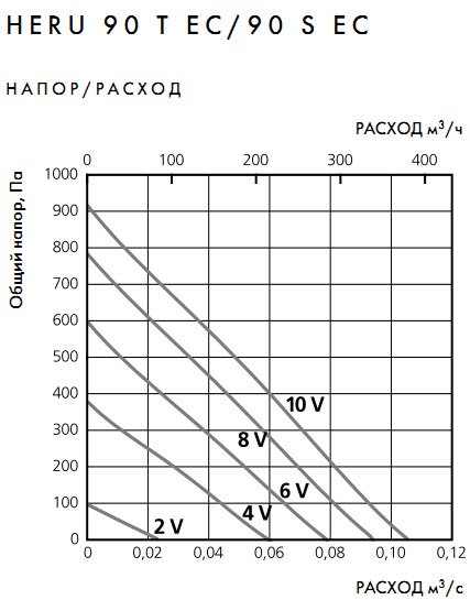 Компактные приточно-вытяжные установки с регенерацией тепла HERU 90 T EC / 90 S EC T, аэродинамические характеристики 