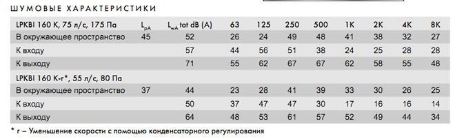 Шумовые характеристики канальных вентиляторов серии LPKBI: