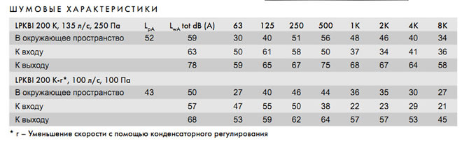 Шумовые характеристики канальных вентиляторов серии LPKBI: