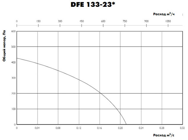 DFE технические характеристики