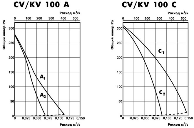Аэродинамические характеристики канальных вентиляторов серии СV, KV 100