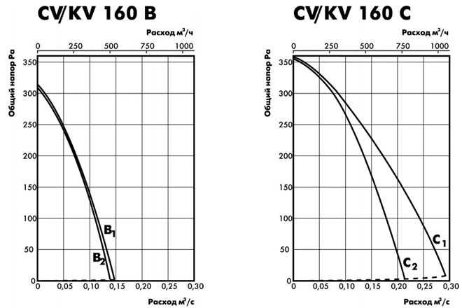 
Аэродинамические характеристики канальных вентиляторов серии СV, KV 160