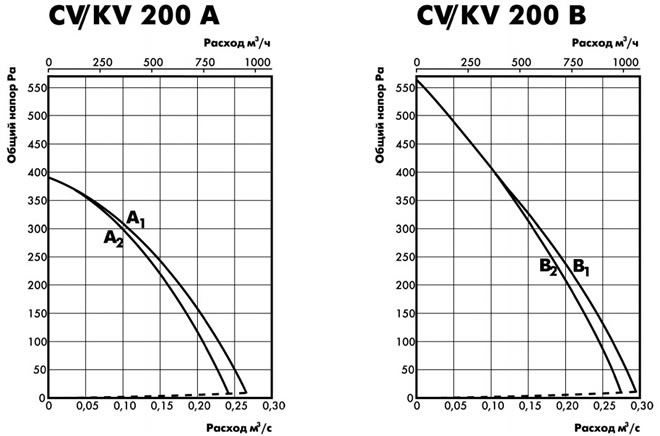 Аэродинамические характеристики канальных вентиляторов серии СV, KV 200