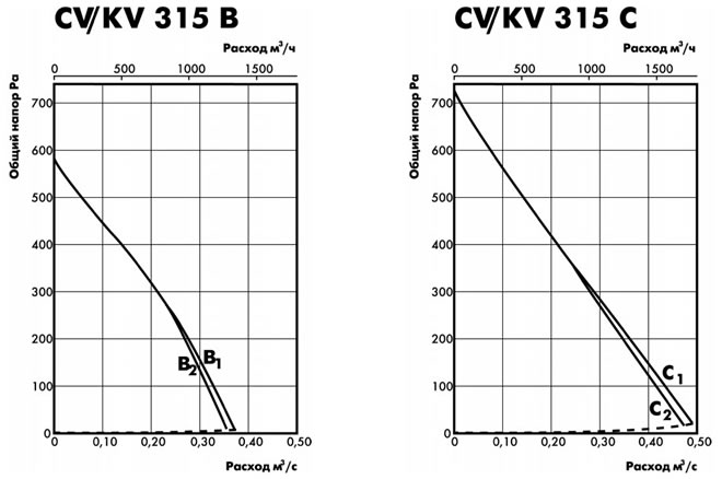 Аэродинамические характеристики канальных вентиляторов серии СV, KV 315