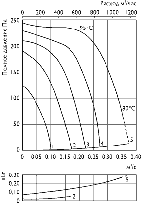 аэродинамические характеристики RK 400x200 C3, RKC 200 C3