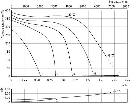 аэродинамические характеристики RK 1000x500 G3, RKC 500 G3