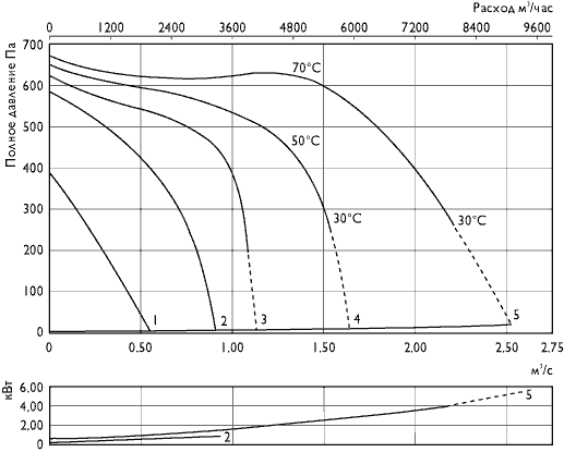 аэродинамические характеристики RK 1000x500 H3, RKC 500 H3