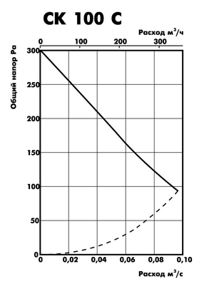 аэродинамическая характеристика CK 100 C