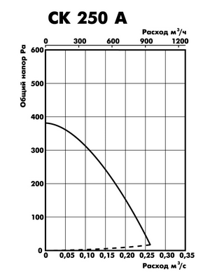 аэродинамическая характеристика CK 250 A