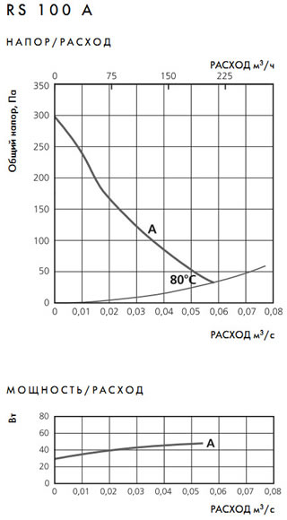 аэродинамические характеристики  RS 100 A, 