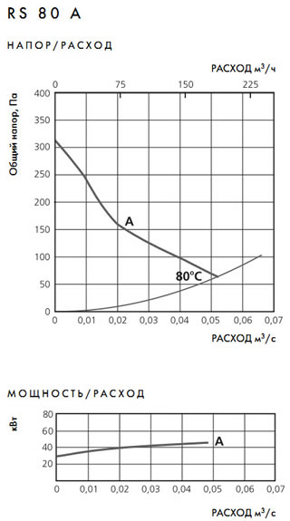 аэродинамические характеристики RS RS 80 A, 