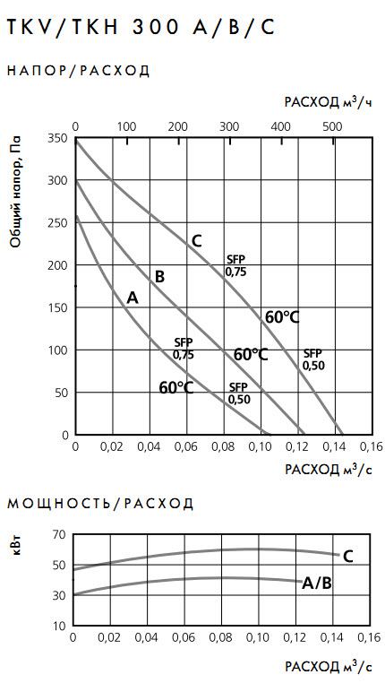 Аэродинамические характеристики канальных вентиляторов серии TKC / TKS 400 A,B,C: