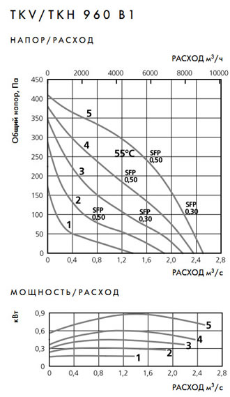 Аэродинамические характеристики канальных вентиляторов серии TKV/TKH 960 B1
