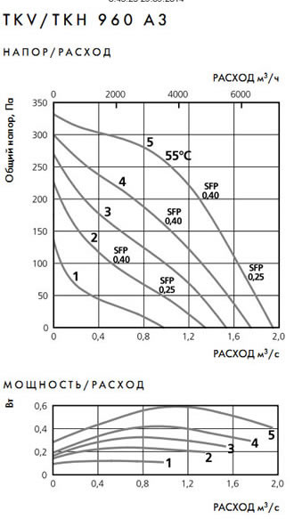 Аэродинамические характеристики канальных вентиляторов серии TKV/TKH 960 A3