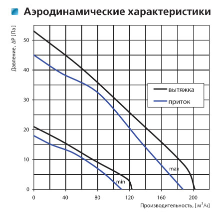 Диаграммы: ВЕНТС МА реверс