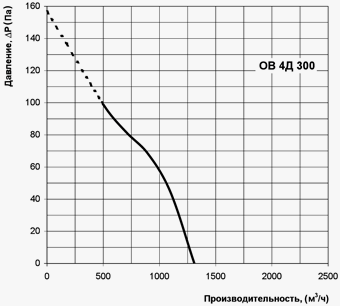 Диаграммы: VENTS OB / ВЕНТС ОВ