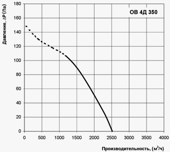 Диаграммы: VENTS OB / ВЕНТС ОВ
