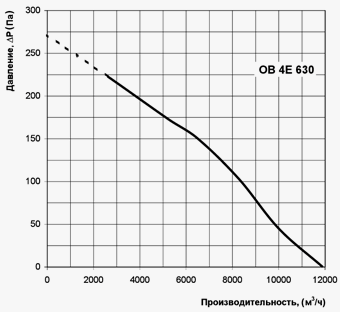 Диаграммы: VENTS OB / ВЕНТС ОВ